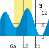 North Pass, West End tide chart for Sunday, November 3, 2024