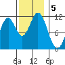 North Pass, West End tide chart for Tuesday, November 5, 2024