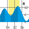 North Pass, West End tide chart for Wednesday, November 6, 2024