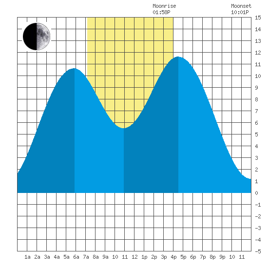 North Pass, West End tide chart for Friday, November 8, 2024