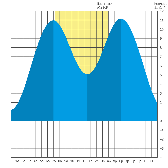 North Pass, West End tide chart for Saturday, November 9, 2024