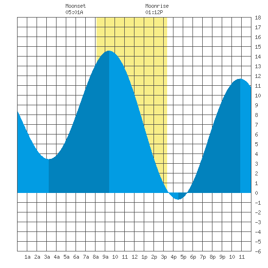 North Pass, West End tide chart for Thursday, December 12, 2024