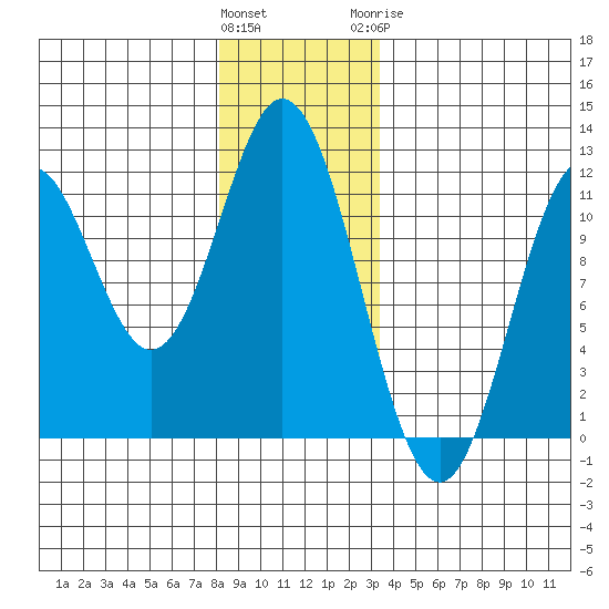 North Pass, West End tide chart for Saturday, December 14, 2024