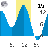 North Pass, West End tide chart for Sunday, December 15, 2024