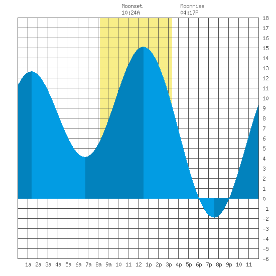 North Pass, West End tide chart for Monday, December 16, 2024