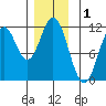 North Pass, West End tide chart for Sunday, December 1, 2024