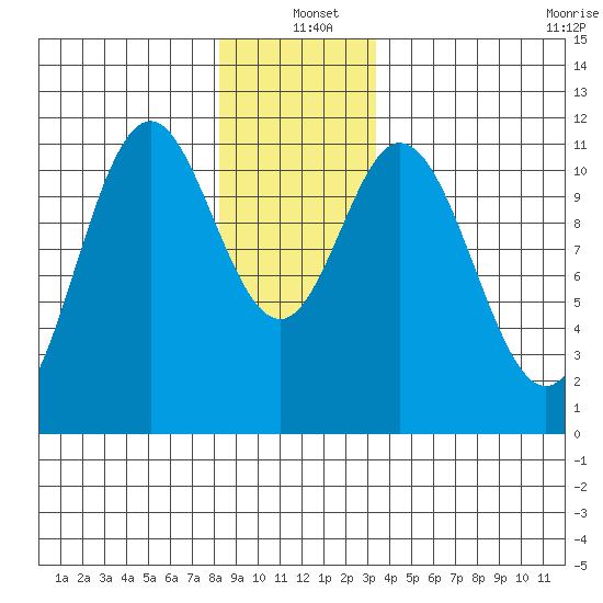 North Pass, West End tide chart for Saturday, December 21, 2024