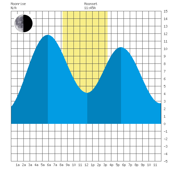 North Pass, West End tide chart for Sunday, December 22, 2024