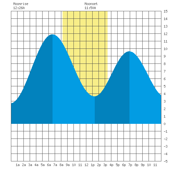 North Pass, West End tide chart for Monday, December 23, 2024