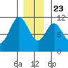 North Pass, West End tide chart for Monday, December 23, 2024