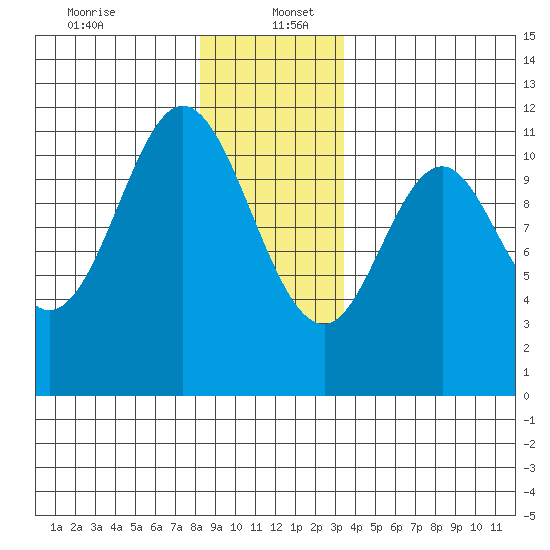 North Pass, West End tide chart for Tuesday, December 24, 2024