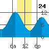 North Pass, West End tide chart for Tuesday, December 24, 2024