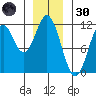 North Pass, West End tide chart for Monday, December 30, 2024