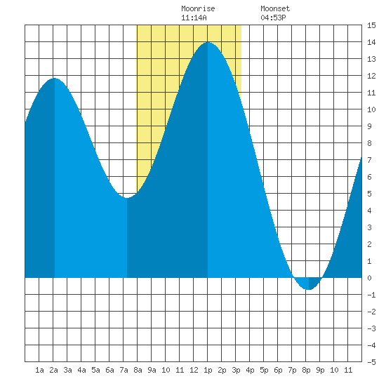 North Pass, West End tide chart for Tuesday, December 3, 2024