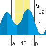 North Pass, West End tide chart for Thursday, December 5, 2024