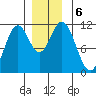 North Pass, West End tide chart for Friday, December 6, 2024