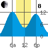 North Pass, West End tide chart for Sunday, December 8, 2024