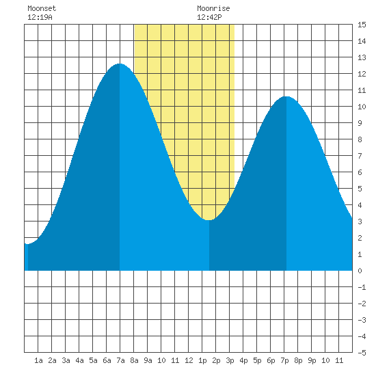 North Pass, West End tide chart for Monday, December 9, 2024
