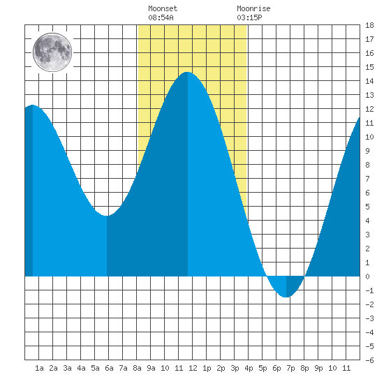 North Pass, West End tide chart for Monday, January 13, 2025
