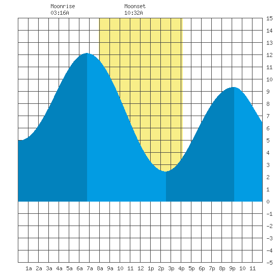 North Pass, West End tide chart for Thursday, January 23, 2025
