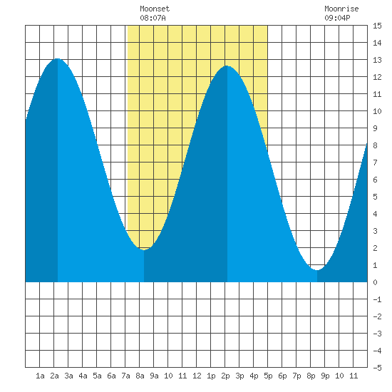 North Pass, West End tide chart for Saturday, February 15, 2025