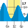 North Pass, West End tide chart for Monday, February 17, 2025