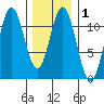 North Pass, West End tide chart for Saturday, February 1, 2025