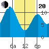 North Pass, West End tide chart for Thursday, February 20, 2025