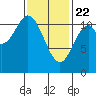 North Pass, West End tide chart for Saturday, February 22, 2025
