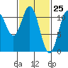 North Pass, West End tide chart for Tuesday, February 25, 2025