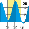North Pass, West End tide chart for Friday, February 28, 2025