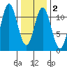 North Pass, West End tide chart for Sunday, February 2, 2025