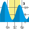 North Pass, West End tide chart for Monday, February 3, 2025