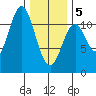 North Pass, West End tide chart for Wednesday, February 5, 2025