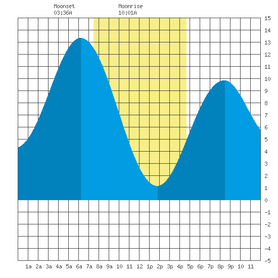 North Pass, West End tide chart for Thursday, February 6, 2025