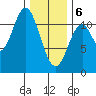 North Pass, West End tide chart for Thursday, February 6, 2025