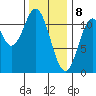 North Pass, West End tide chart for Saturday, February 8, 2025