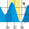North Pass, West End tide chart for Sunday, February 9, 2025