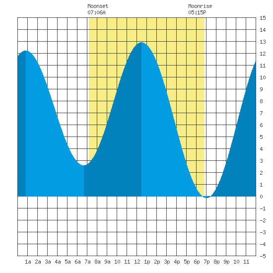 North Pass, West End tide chart for Wednesday, March 12, 2025