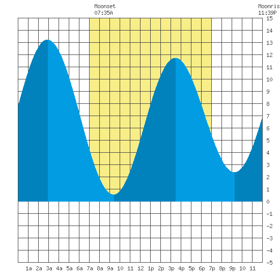 North Pass, West End tide chart for Monday, March 17, 2025