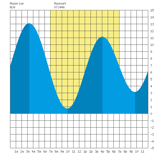 North Pass, West End tide chart for Tuesday, March 18, 2025