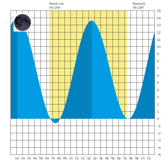 North Pass, West End tide chart for Saturday, March 29, 2025