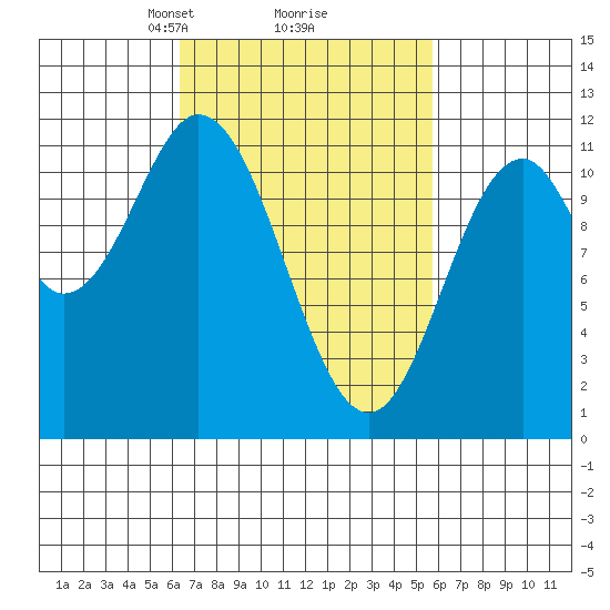 North Pass, West End tide chart for Saturday, March 8, 2025