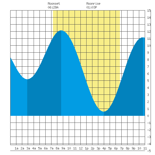 North Pass, West End tide chart for Sunday, March 9, 2025