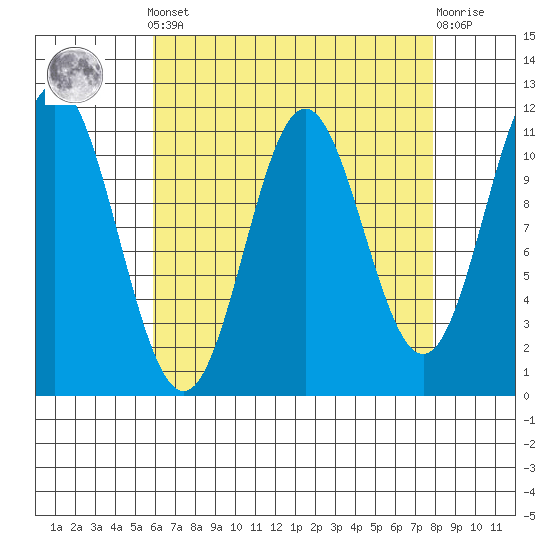 North Pass, West End tide chart for Saturday, April 12, 2025