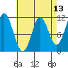 North Pass, West End tide chart for Sunday, April 13, 2025