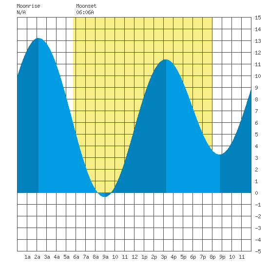 North Pass, West End tide chart for Tuesday, April 15, 2025