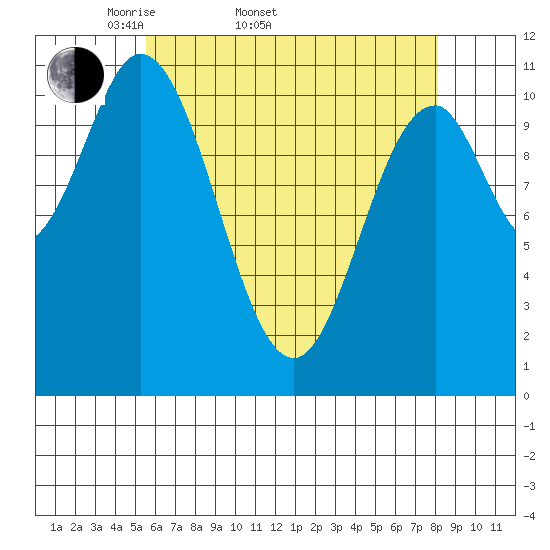 North Pass, West End tide chart for Sunday, April 20, 2025