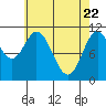 North Pass, West End tide chart for Tuesday, April 22, 2025