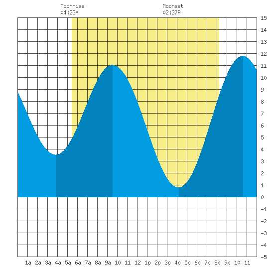 North Pass, West End tide chart for Wednesday, April 23, 2025